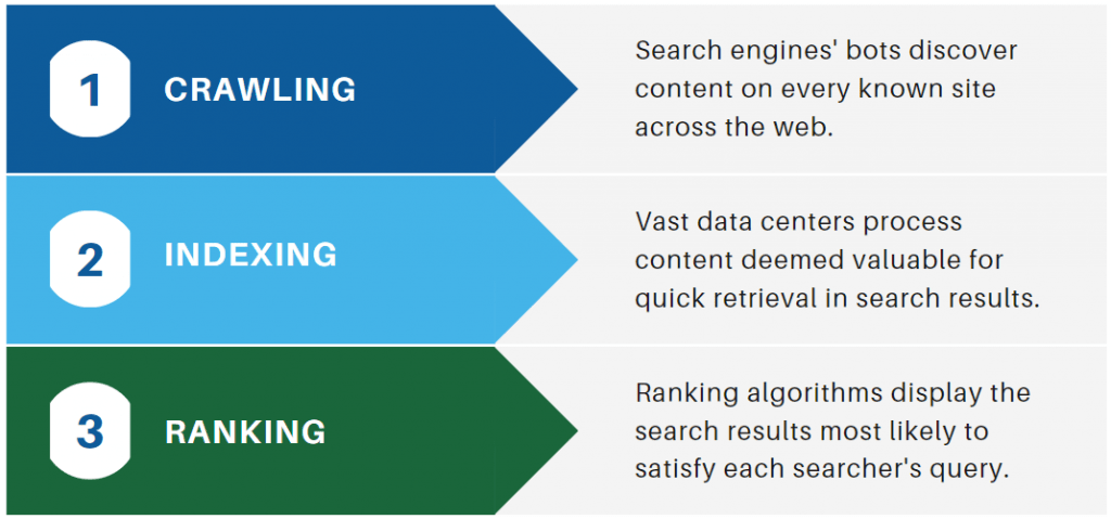 Indexing in SEO