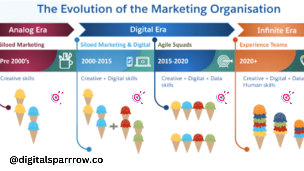 The Evolution of Marketing